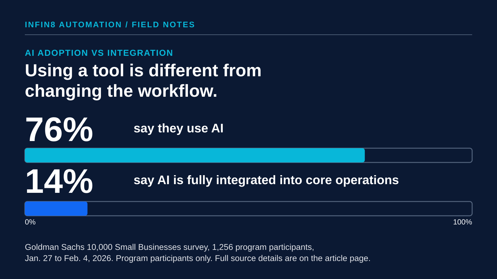 Two bars drawn to scale from the Goldman Sachs 10,000 Small Businesses survey of 1,256 program participants, January 27 to February 4, 2026: 76 percent say they use AI, while 14 percent say it is fully integrated into core operations. Program participants only. Primary source: https://www.goldmansachs.com/pressroom/press-releases/2026/small-businesses-embrace-ai-but-need-training-and-support-to-fully-harness-it