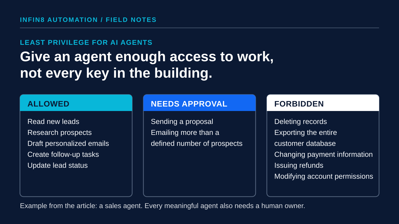Three columns for an example sales agent: actions it is allowed to take, actions that need approval, and actions that are forbidden, such as exporting the customer database or issuing refunds