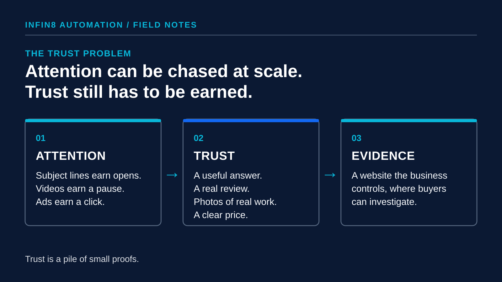 Three steps from the article: attention can be chased with opens, pauses, and clicks; trust accumulates from a useful answer, a real review, photos of real work, and a clear price; evidence lives on a website the business controls.