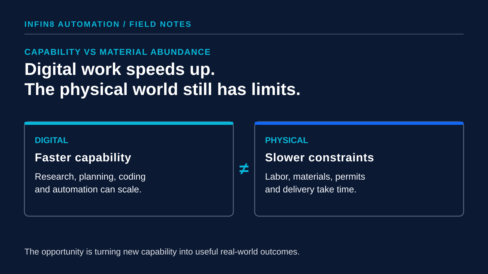 Digital capability that scales quickly shown against physical-world constraints of labor, materials, permits, and delivery