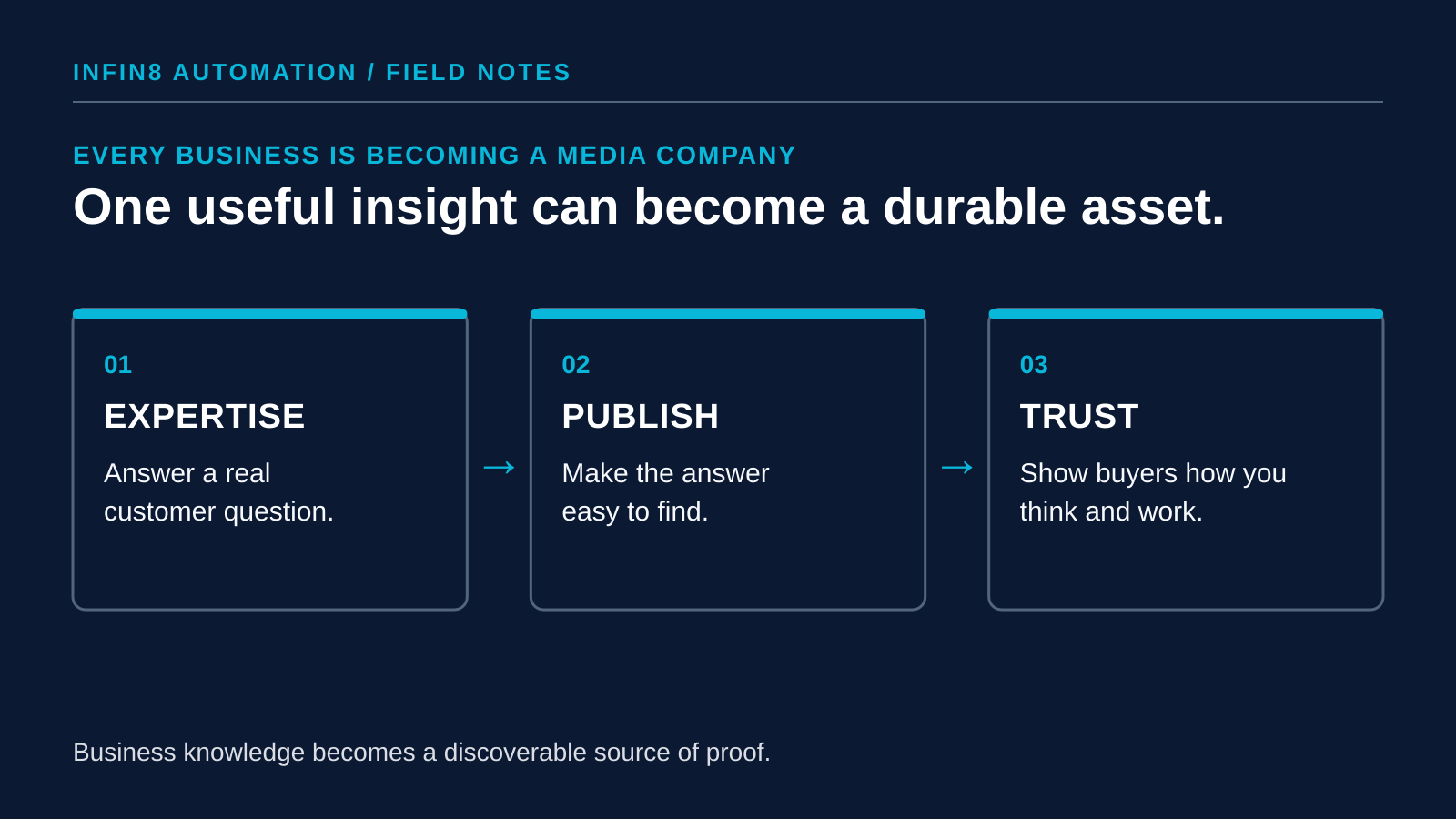 Three steps from answering a real customer question, to publishing the answer where it can be found, to showing buyers how the business thinks and works