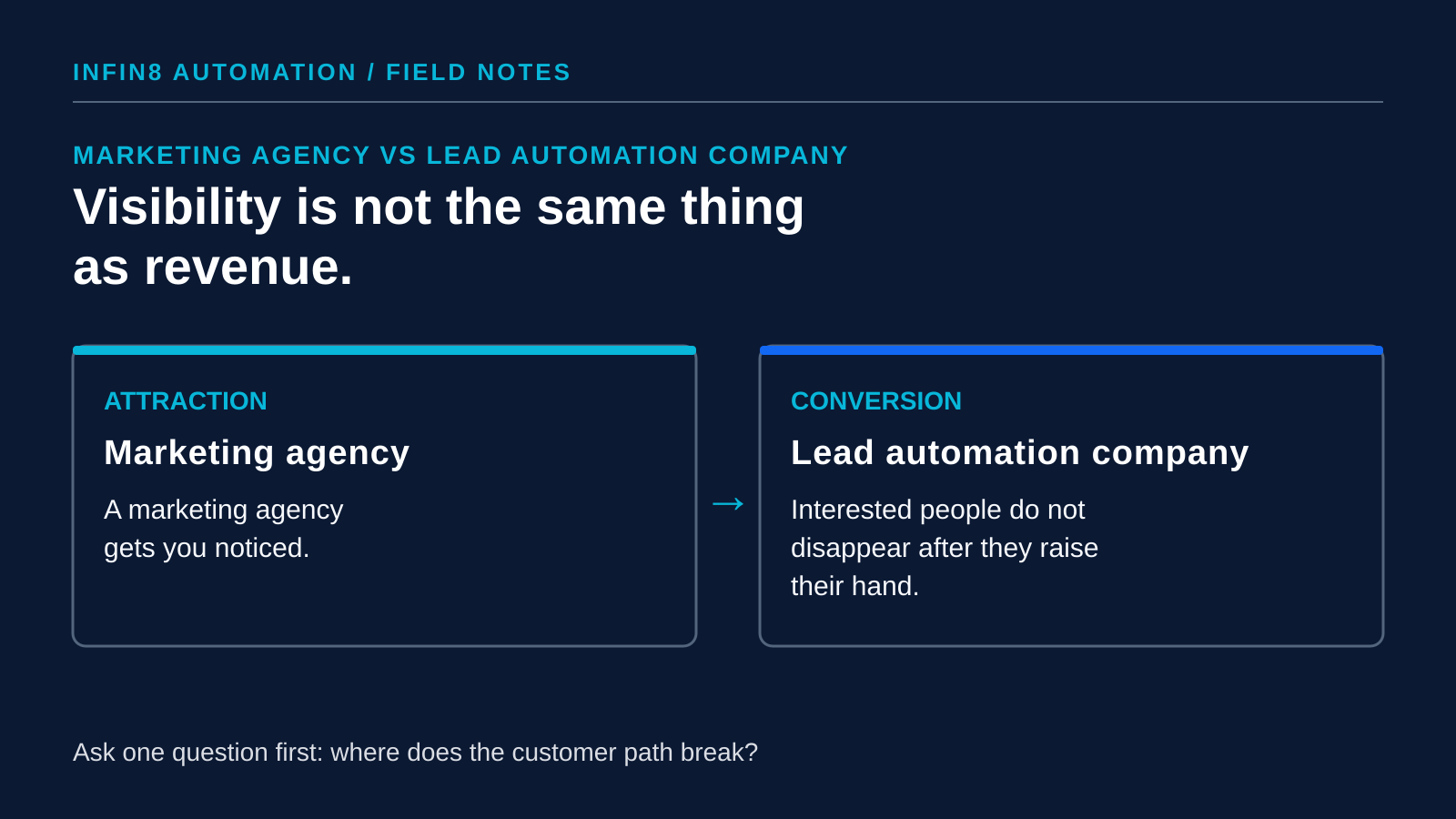 Two roles side by side: a marketing agency gets you noticed, while a lead automation company makes sure interested people do not disappear after they raise their hand