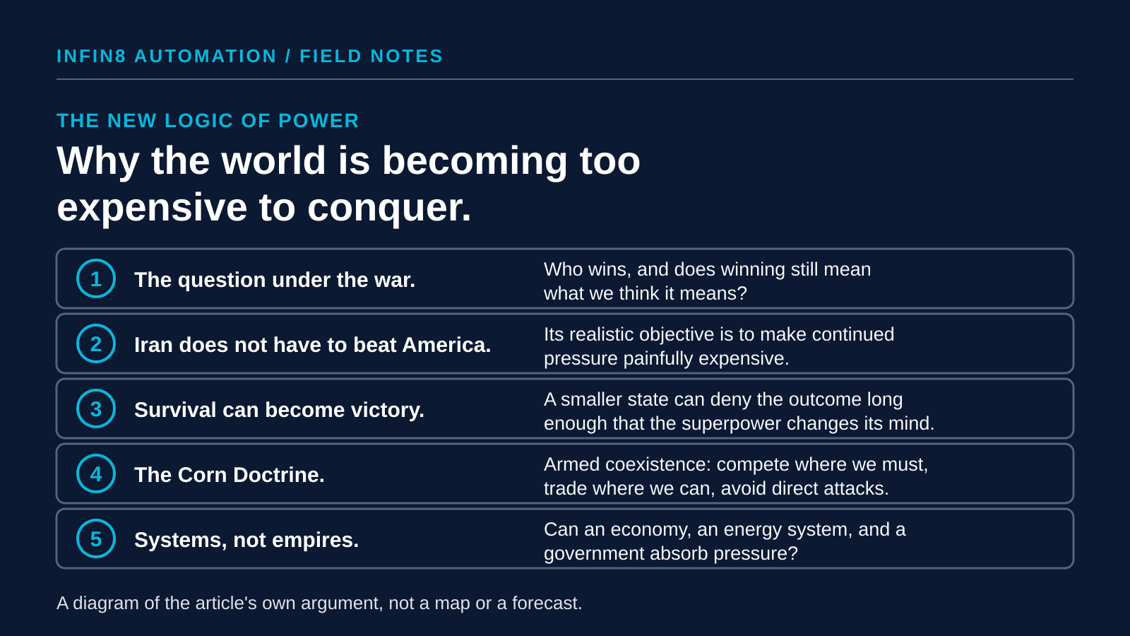 Five numbered points from the article: the question under the war, Iran does not have to beat America, survival can become victory, the Corn Doctrine of armed coexistence, and systems rather than empires