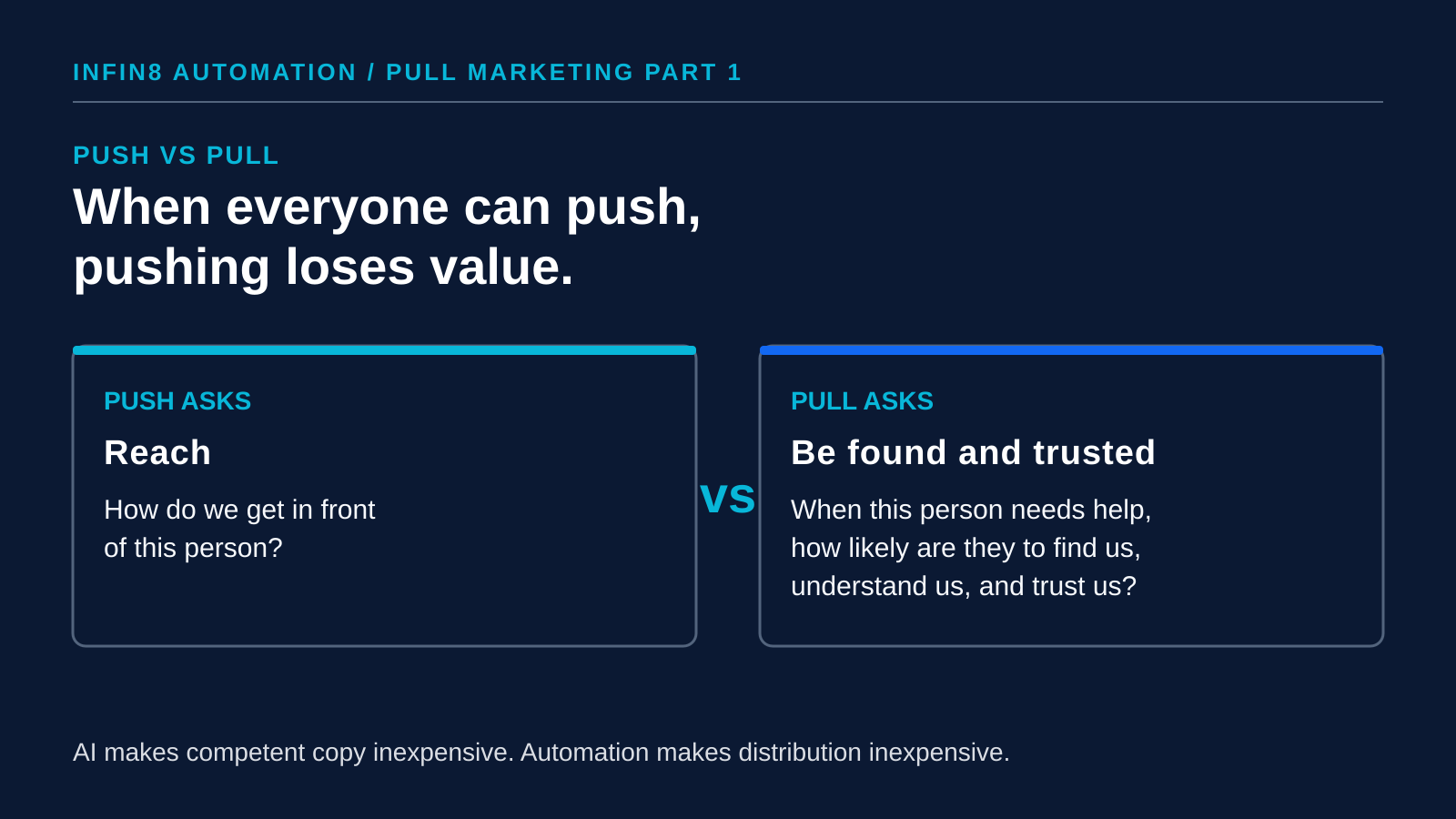 Two questions from the article: push asks how to get in front of this person; pull asks how likely they are to find, understand, and trust the business when they need help.