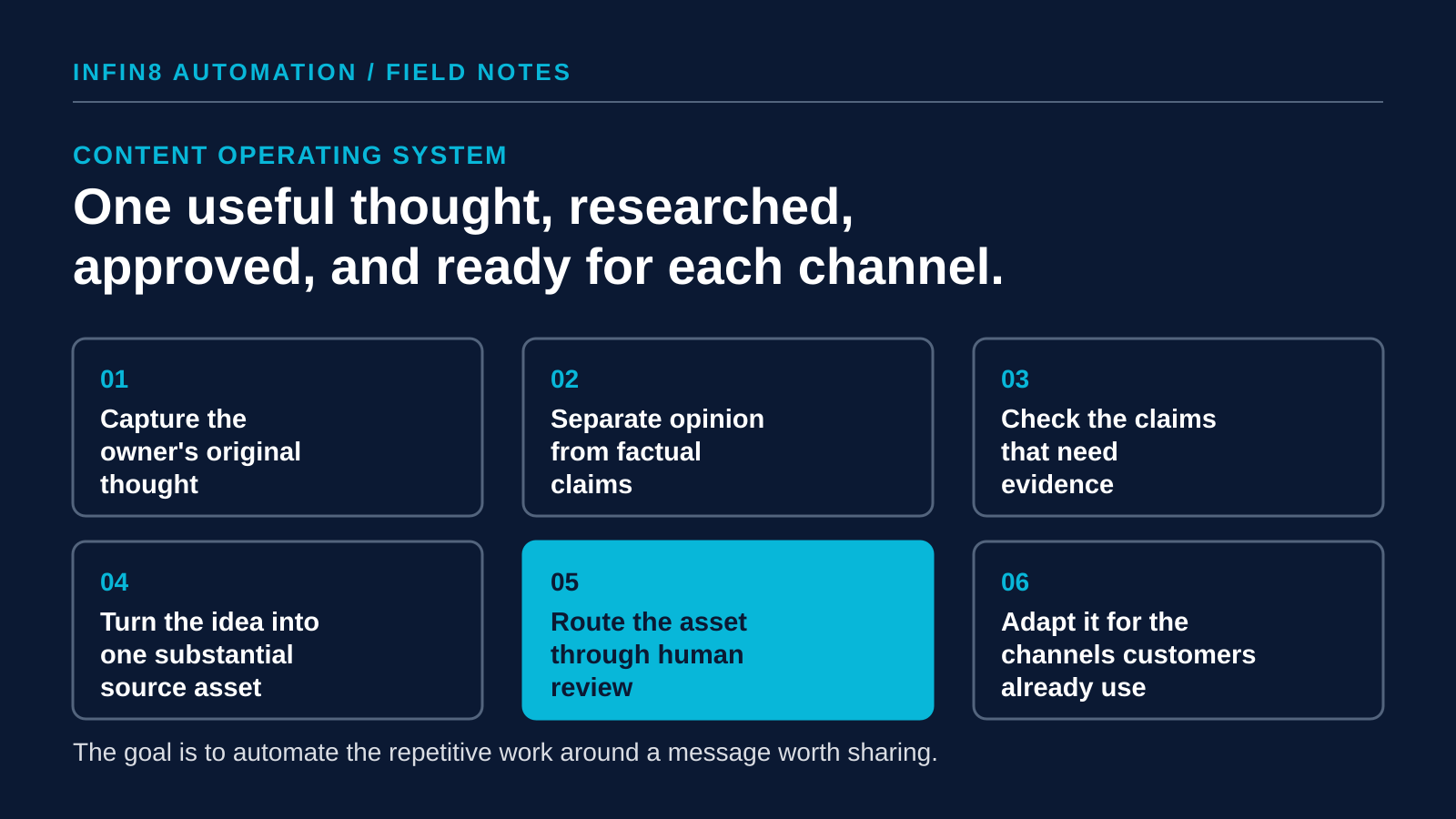 Six-step content process: capture the owner's thought, separate opinion from claims, check evidence, write one source asset, route it through human review, and adapt it for each channel.