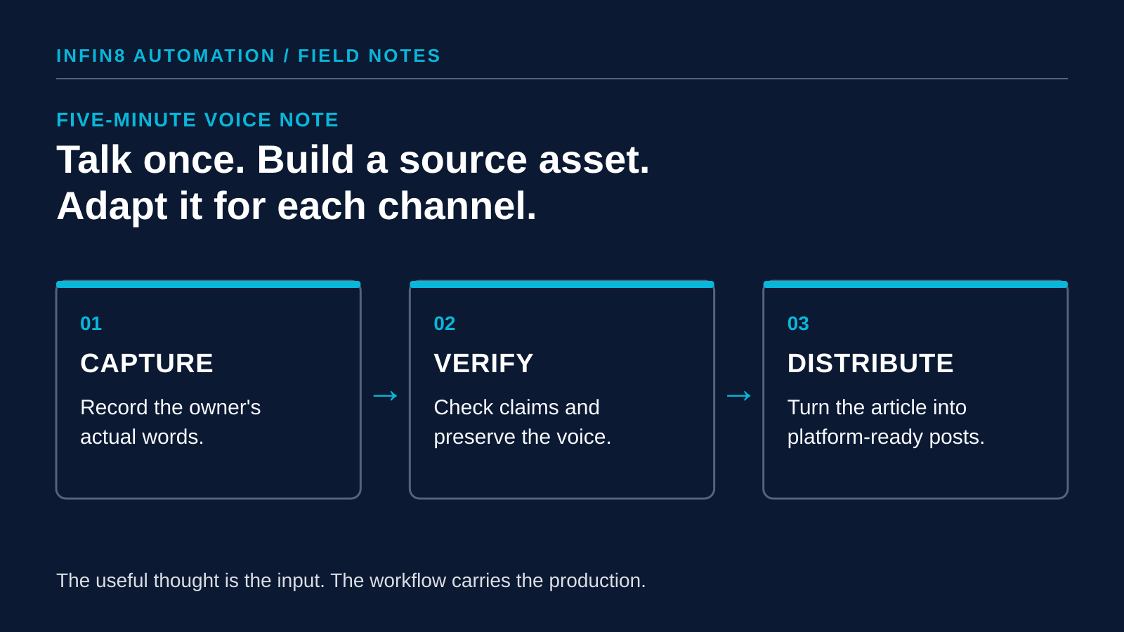 Three steps from capturing the owner's spoken words, to verifying claims while keeping the voice, to turning the article into platform-ready posts