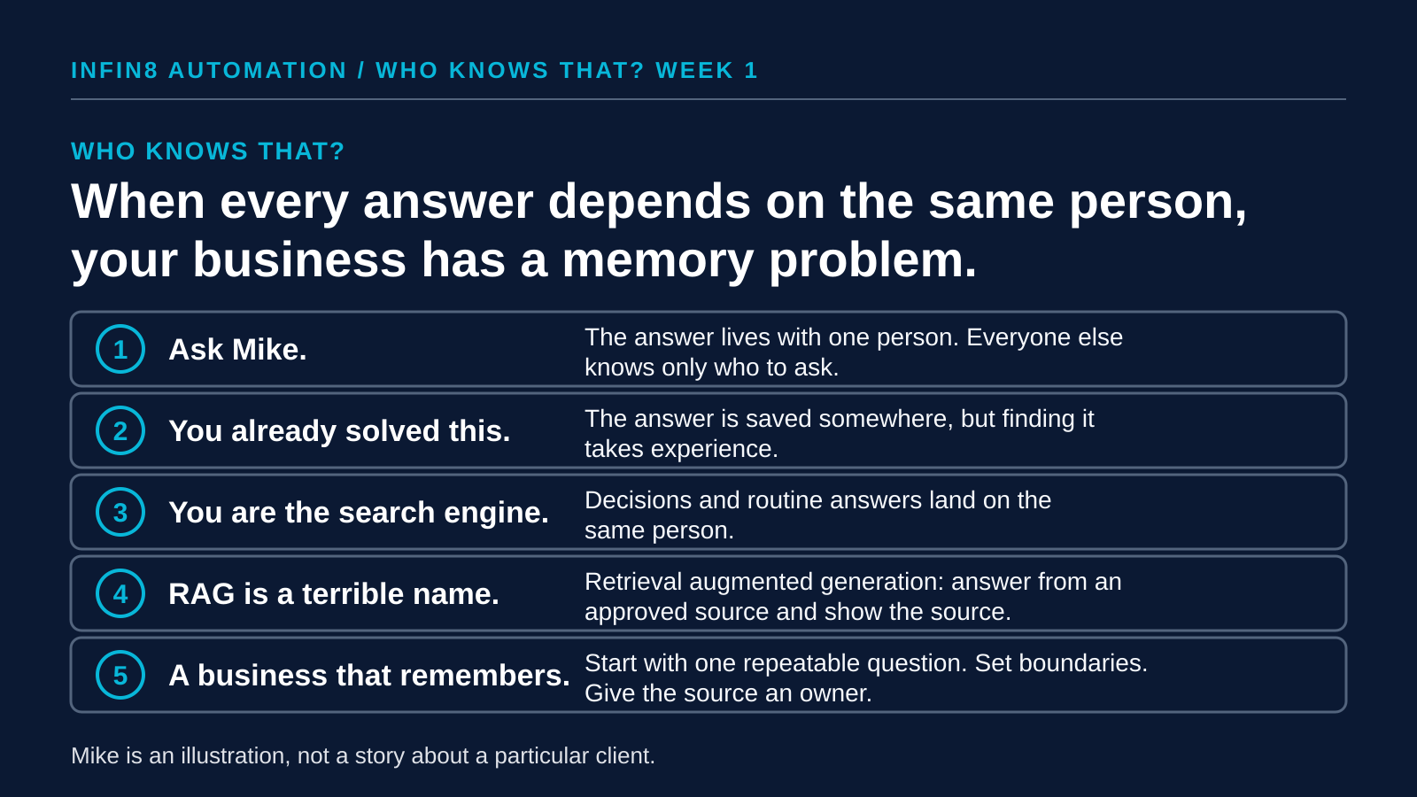 Five numbered steps from the article: ask Mike, you already solved this, you are the search engine, RAG is a terrible name, and a business that remembers, under the headline that when every answer depends on the same person, the business has a memory problem.