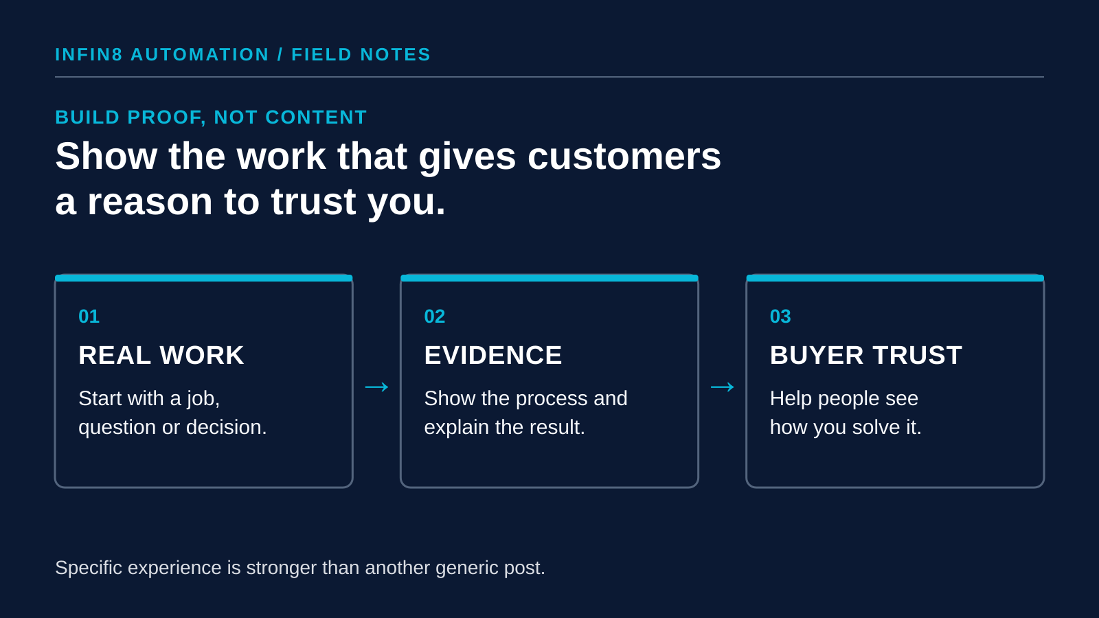 Three steps from real work, to evidence that shows the process and result, to buyer trust